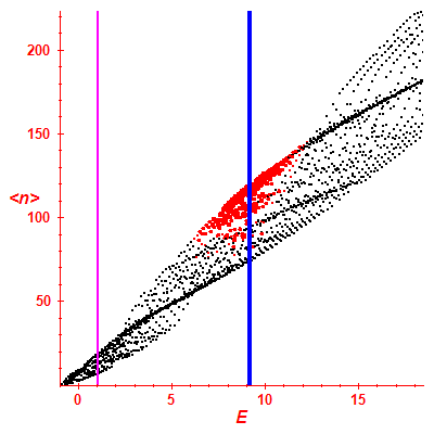 Peres lattice <N>